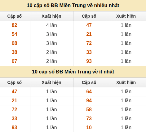 Thống kê giải đặc biệt XSMT về nhiều nhất và ít nhất ngày 18/05/2026