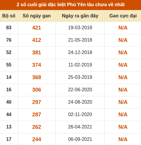 Thống kê giải đặc biệt XSPY lâu ra nhất ngày 18/05/2026
