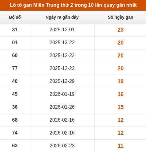 Lô tô gan Miền Trung thứ 2 trong 10 lần quay gần nhất