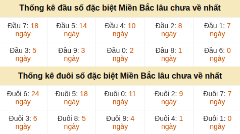 Thống kê đầu đuôi giải GĐB lâu về nhất Thống kê đầu đuôi giải GĐB lâu về nhất