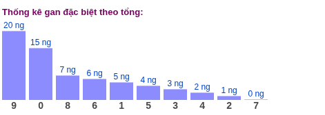 Gan đặc biệt theo tổng 2 số cuối đến ngày 19/05/2026 Gan đặc biệt theo tổng 2 số cuối đến ngày 19/05/2026