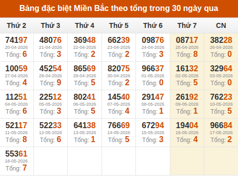 Thống kê GĐB miền Bắc theo tổng trong 30 ngày tính đến 19/05/2026 Thống kê GĐB miền Bắc theo tổng trong 30 ngày tính đến 19/05/2026