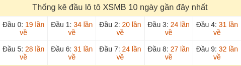 Thống kê tần suất đầu lô tô Miền Bắc ngày 19/05/2026 Thống kê tần suất đầu lô tô Miền Bắc ngày 19/05/2026