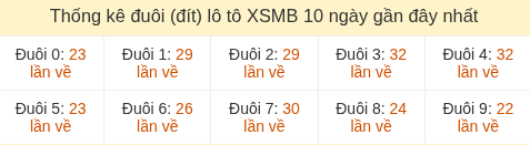Thống kê tần suất đuôi loto MB đến ngày 19/05/2026 Thống kê tần suất đuôi loto MB đến ngày 19/05/2026