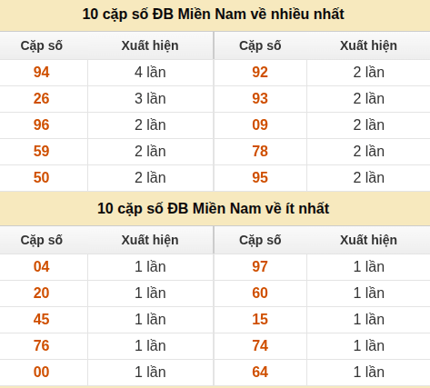 Thống kê giải đặc biệt XSMN về nhiều nhất và ít nhất ngày 19/05/2026