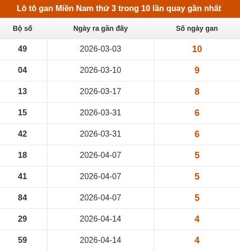Lô tô gan XSMN thứ 3 trong 10 lần quay gần nhất