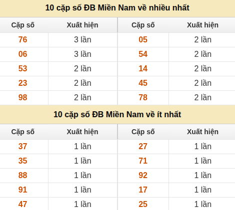 Thống kê giải đặc biệt XSMN về nhiều nhất và ít nhất ngày 18/05/2026 Thống kê giải đặc biệt XSMN về nhiều nhất và ít nhất ngày 18/05/2026