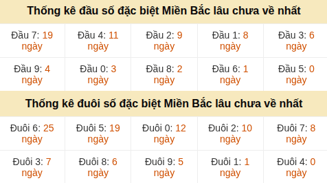 Thống kê đầu đuôi giải đặc biệt XSMB lâu về nhất