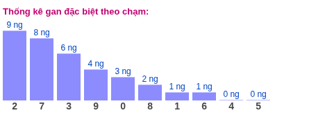 Gan đặc biệt theo chạm