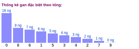 Gan đặc biệt theo tổng 2 số cuối