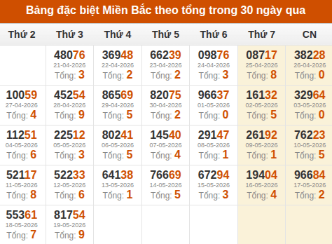 Thống kê GĐB miền Bắc theo tổng trong 30 ngày qua tính đến 20/05/2026