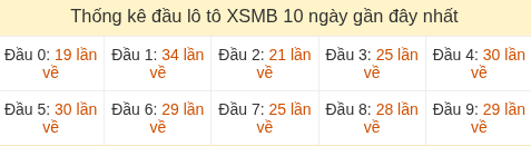 Thống kê tần suất đầu lô tô MB ngày 20/05/2026