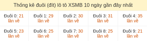Thống kê tần suất đuôi lô tô Miền Bắc đến ngày 20/05/2026