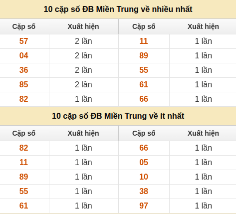 Thống kê giải đặc biệt XSMT về nhiều nhất và ít nhất ngày 20/05/2026 Thống kê giải đặc biệt XSMT về nhiều nhất và ít nhất ngày 20/05/2026