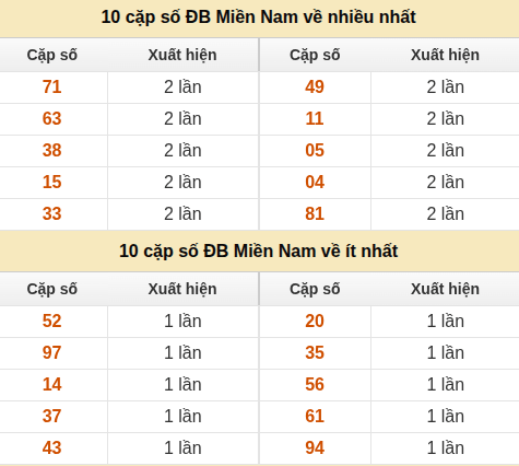 Thống kê giải đặc biệt XSMN về nhiều nhất/ ít nhất ngày 20/05/2026 Thống kê giải đặc biệt XSMN về nhiều nhất/ ít nhất ngày 20/05/2026