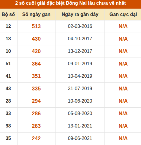 Thống kê giải đặc biệt XSDN lâu ra nhất Thống kê giải đặc biệt XSDN lâu ra nhất