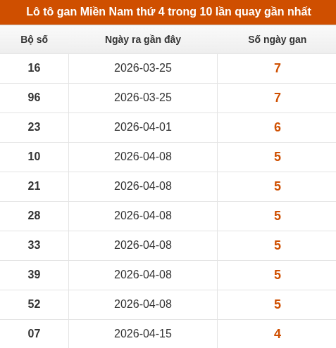 Lô tô gan XSMN thứ 4 trong 10 lần quay gần nhất
