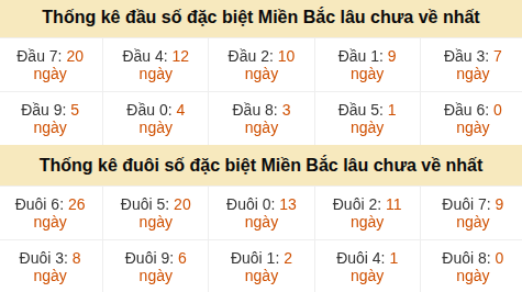 Thống kê đầu đuôi giải GĐB MB lâu về nhất