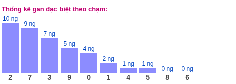 Gan đặc biệt XSMB theo chạm