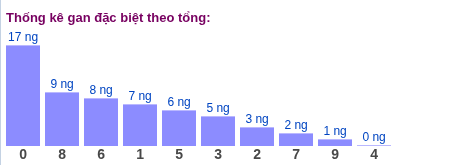Gan đặc biệt MB theo tổng 2 số cuối