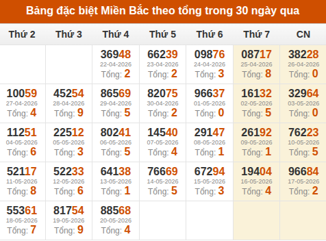 Thống kê GĐB XSMB theo tổng trong 30 ngày gần đây tính đến 21/05/2026