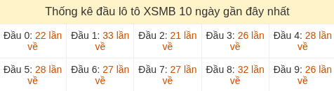Thống kê tần suất đầu lô tô XSMB ngày 21/05/2026