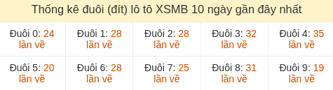Thống kê tần suất đuôi lô tô Miền Bắc đến ngày 21/05/2026