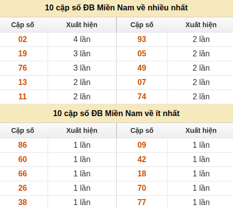 Thống kê giải đặc biệt XSMN về nhiều nhất và ít nhất ngày 21/05/2026 Thống kê giải đặc biệt XSMN về nhiều nhất và ít nhất ngày 21/05/2026
