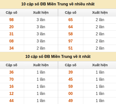 Thống kê giải đặc biệt XSMT về nhiều nhất và ít nhất ngày 21/05/2026