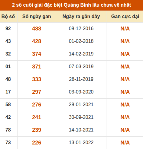 Thống kê giải đặc biệt XSQB lâu ra nhất đến ngày 21/05/2026
