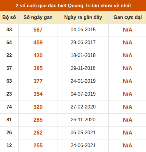 Thống kê giải đặc biệt XSQT lâu ra nhất đến ngày 21/05/2026