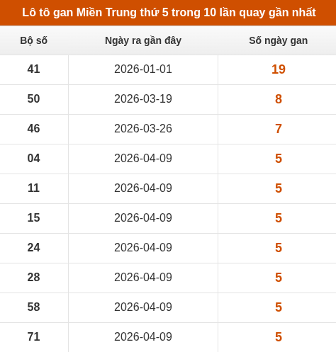 Loto gan Miền Trung thứ 5 trong 10 lần quay gần nhất