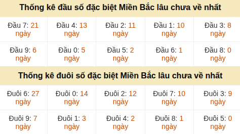 Thống kê đầu đuôi giải GĐB lâu về nhất
