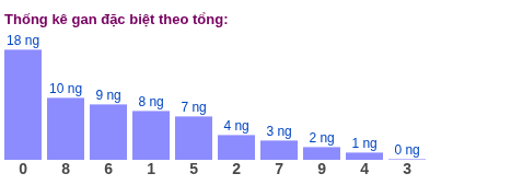 Gan đặc biệt MB theo tổng 2 số cuối