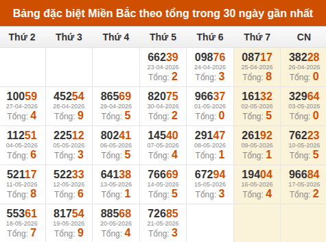 Thống kê giải đặc biệt theo tổng trong vòng 30 ngày tính đến 22/05/2026