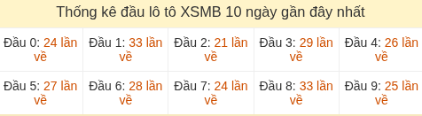 Thống kê tần suất đầu lô tô MB ngày 22/05/2026