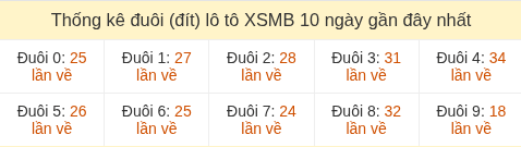 Thống kê tần suất đuôi lô tô Miền Bắc đến ngày 22/05/2026