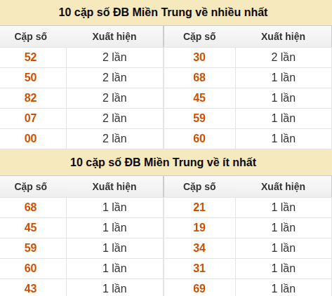 Thống kê giải đặc biệt XSMT về nhiều nhất và ít nhất ngày 22/05/2026 Thống kê giải đặc biệt XSMT về nhiều nhất và ít nhất ngày 22/05/2026