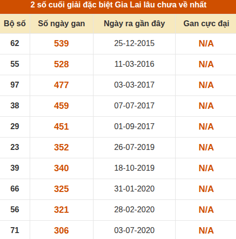 Thống kê giải đặc biệt XSGL lâu ra nhất đến ngày 22/5 Thống kê giải đặc biệt XSGL lâu ra nhất đến ngày 22/5
