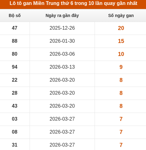 Lô tô gan Miền Trung thứ 6 trong 10 lần quay gần nhất