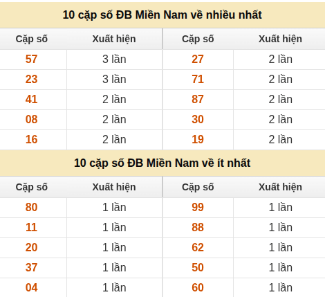 Thống kê giải đặc biệt XSMN về nhiều nhất và ít nhất ngày 22/05/2026 Thống kê giải đặc biệt XSMN về nhiều nhất và ít nhất ngày 22/05/2026