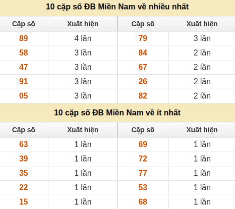 Thống kê giải đặc biệt XSMN về nhiều nhất và ít nhất ngày 23/05/2026 Thống kê giải đặc biệt XSMN về nhiều nhất và ít nhất ngày 23/05/2026