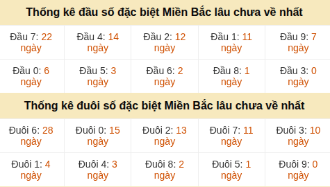 Thống kê đầu đuôi giải GĐB lâu về nhất