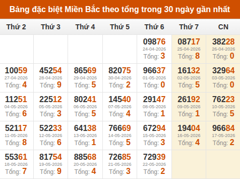Thống kê GĐB XSMB theo tổng trong 30 ngày gần đây tính đến 23/05/2026