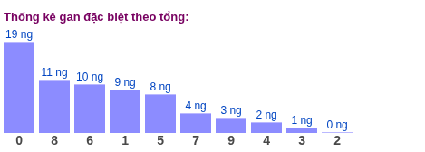 2 số cuối GĐB lâu về theo tổng ngày 23/05/2026