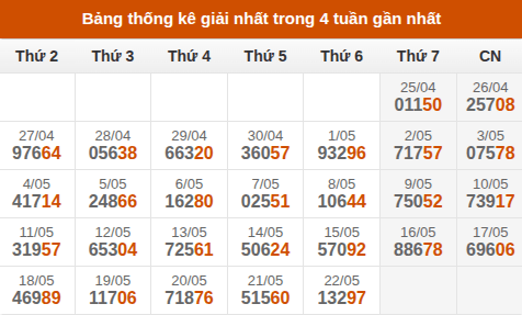 Cập nhật thống kê Giải Nhất miền Bắc trong 4 tuần qua