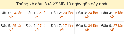 Thống kê tần suất đầu lô tô MB ngày 23/05/2026