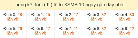 Thống kê tần suất đuôi lô tô Miền Bắc đến ngày 23/05/2026