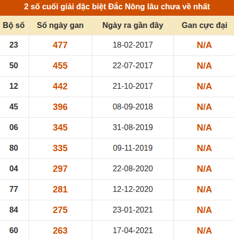 Thống kê giải đặc biệt XSDNO lâu ra nhất 23/5 Thống kê giải đặc biệt XSDNO lâu ra nhất 23/5