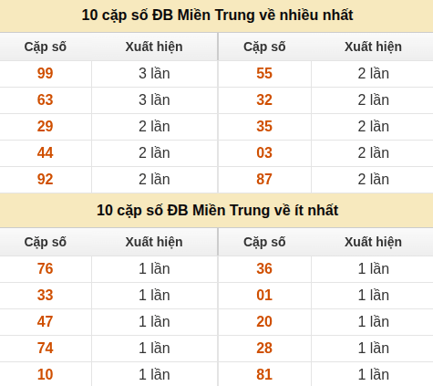 Thống kê giải đặc biệt XSMT về nhiều nhất và ít nhất ngày 23/05/2026 Thống kê giải đặc biệt XSMT về nhiều nhất và ít nhất ngày 23/05/2026